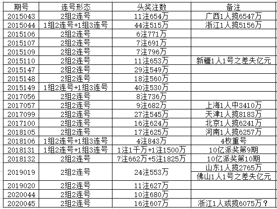 近10期双色球开奖号码汇总及分析