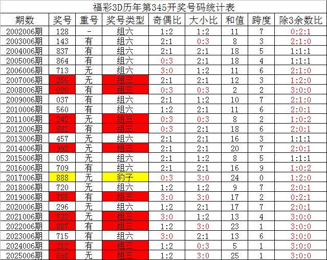 3D福彩乐彩网17500走势图，揭秘数字背后的奥秘