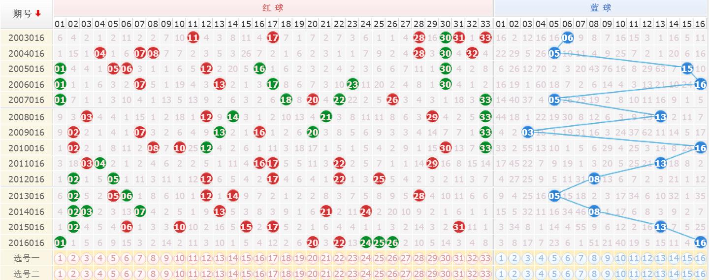 探索双色球近30期基本走势，揭秘数字背后的秘密