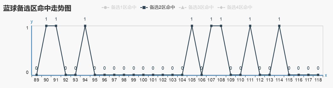 双色球走势分析