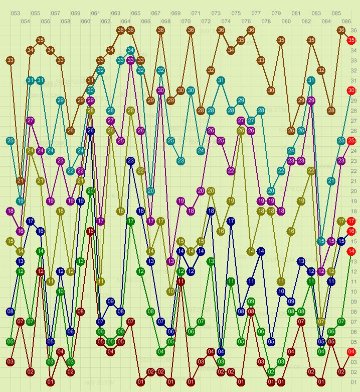 15选5，解锁基本走势图带连线的奥秘