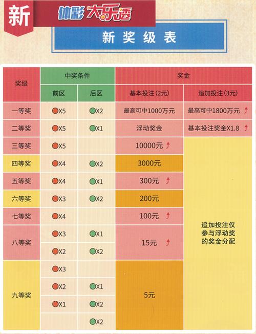 大乐透玩法中奖规则图表解析，揭秘中奖秘籍