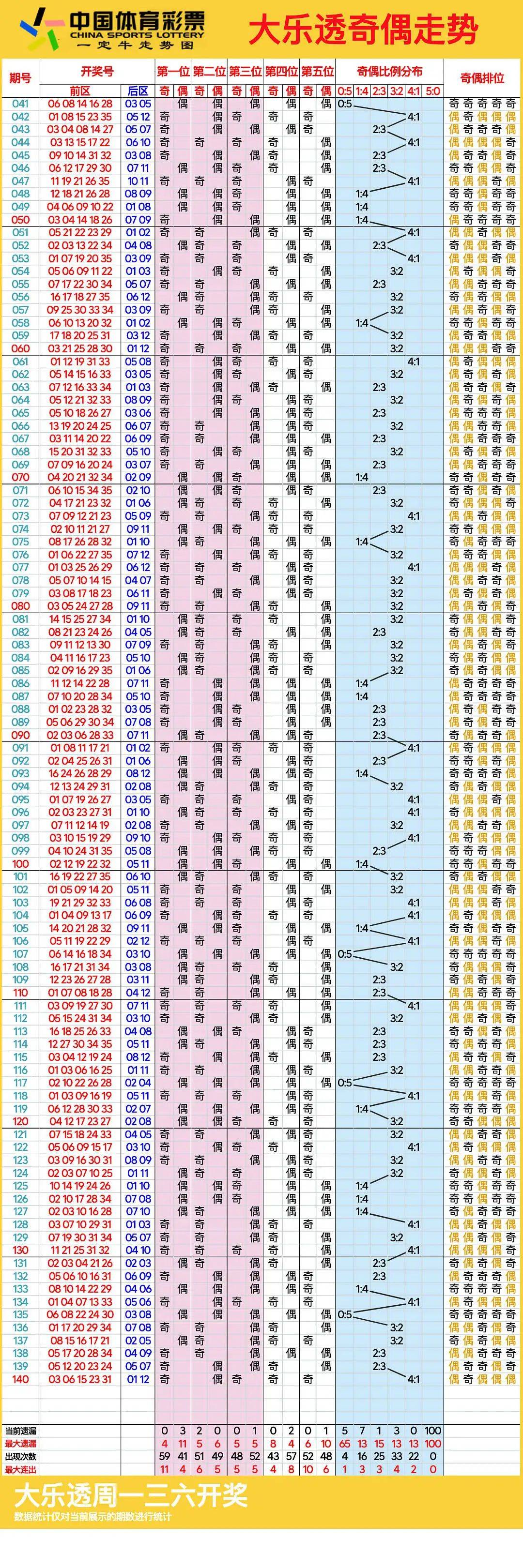 探索大乐透近100期走势图，数字背后的奥秘与趋势分析