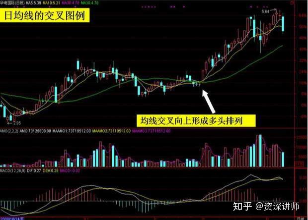 怎样分析股票K线图的走势，从入门到精通