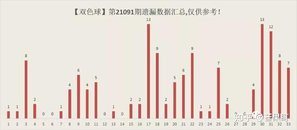 2020022期双色球预测，理性分析，科学选号