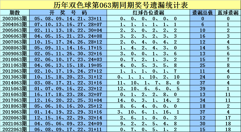 双色球035期历史汇总，揭秘中奖规律与趋势分析