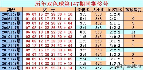 双色球147期