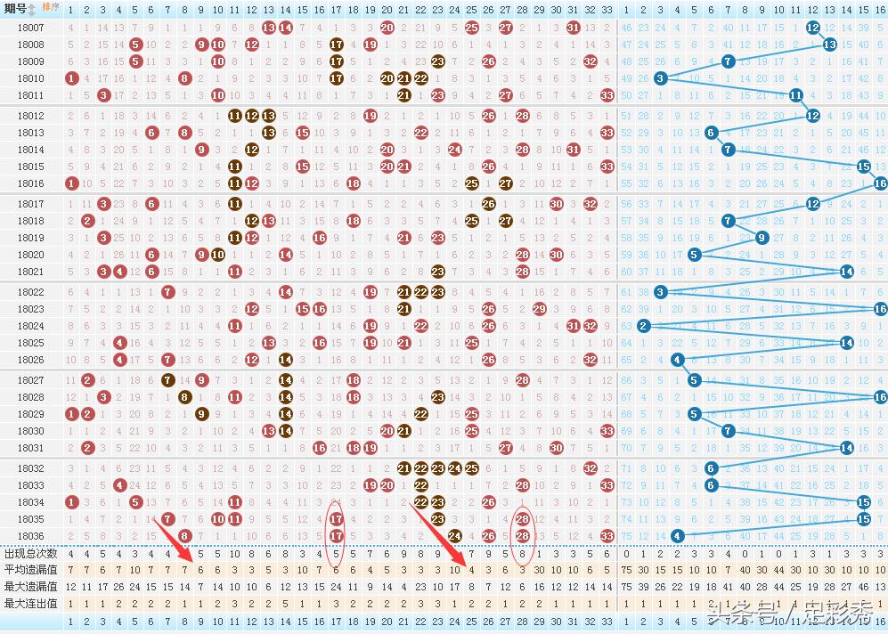 彩票500双色球走势