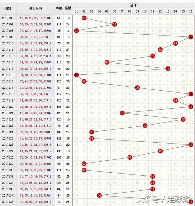 3D最大值振幅走势图在福彩预测中的重要性