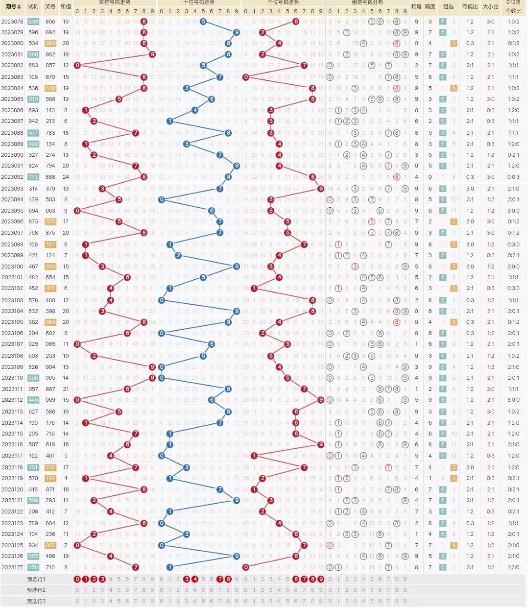 3D开奖走势图预测