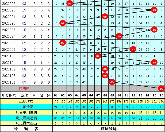 探索双色球基本走势，新浪近100期数据分析