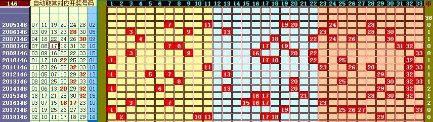 探索双色球历史同期146的奥秘，数字背后的故事与趋势分析