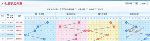 七星彩近30期走势图与七星彩走势分析