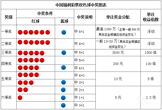 双色球一等奖特别奖