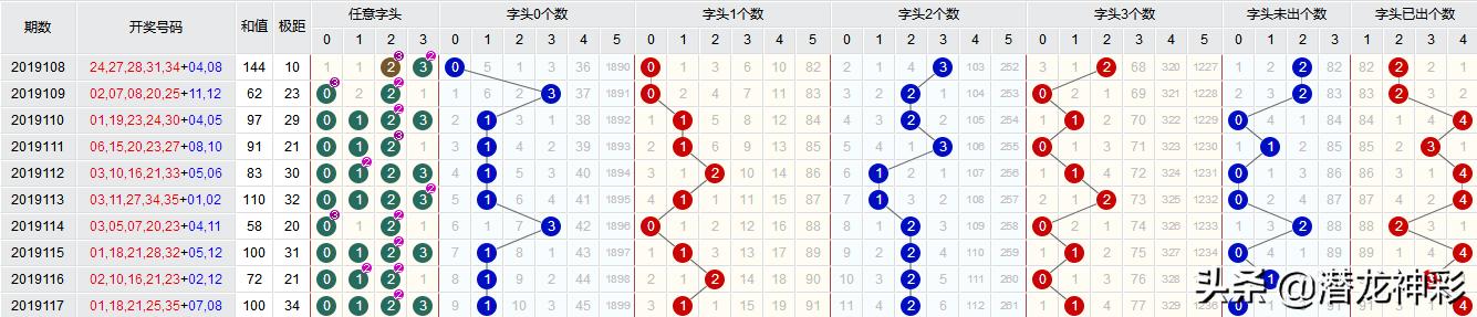 排列三和值与尾数连线走势专业分析