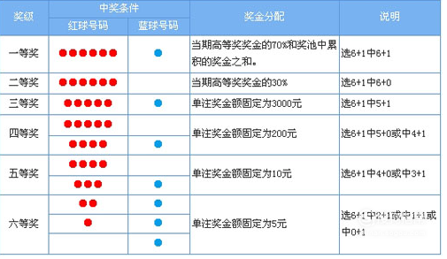 今日双色球开奖结果与中奖规则全解析