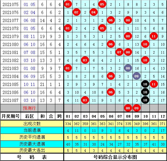 探索双色球2021088期走势图，理性分析，理性投注