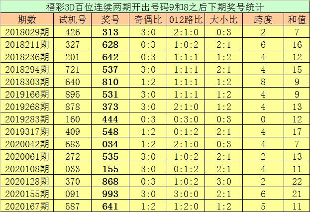 3D彩票，历史上的今天——2021006期深度解析