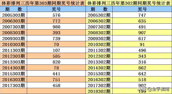 3D彩票，历史上的今天——第303期开奖号揭秘