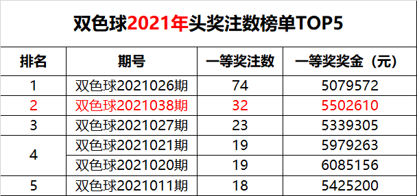 双色球55倍一等奖，奇迹降临的背后与思考