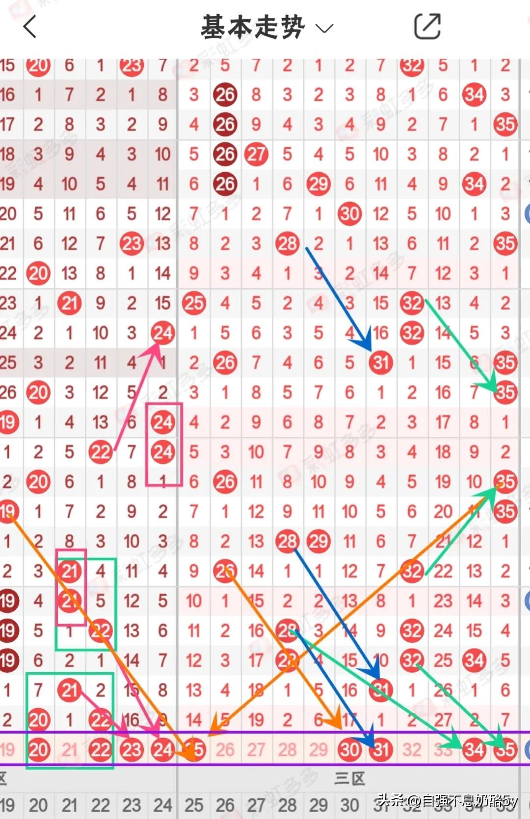 探索大乐透基本走势，基于最近40期图表图的分析