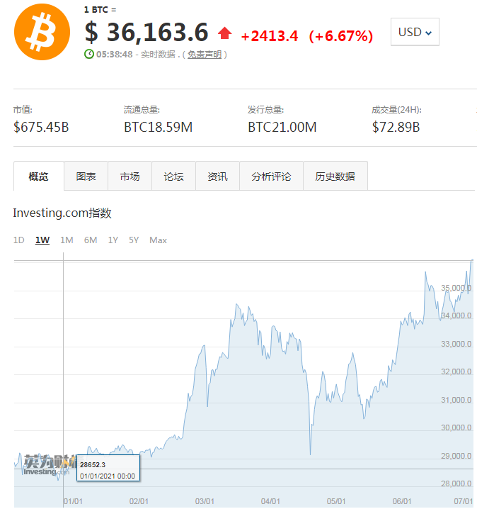 比特币价格破2500美元大关，区块链技术引领金融新纪元比特币价格破1.5万美金1个