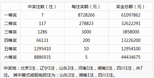 可食添加剂 第233页